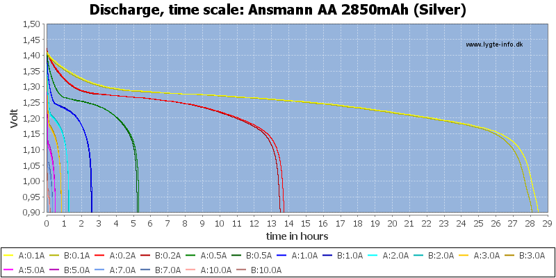 Ansmann%20AA%202850mAh%20(Silver)-CapacityTimeHours.png