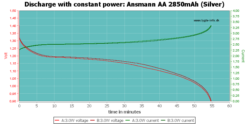 Ansmann%20AA%202850mAh%20(Silver)-PowerLoadTime.png