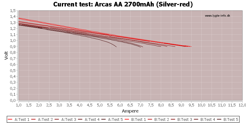 Arcas%20AA%202700mAh%20(Silver-red)-CurrentTest.png