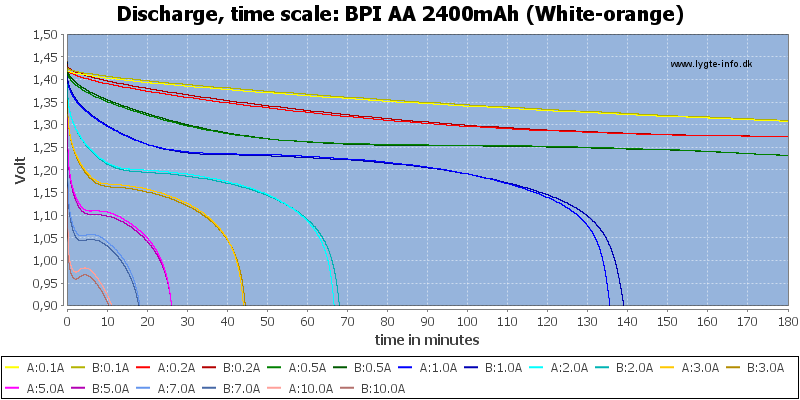 BPI%20AA%202400mAh%20(White-orange)-CapacityTime.png