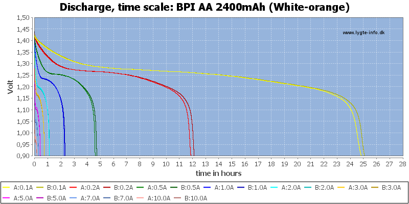 BPI%20AA%202400mAh%20(White-orange)-CapacityTimeHours.png