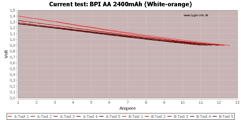 BPI%20AA%202400mAh%20(White-orange)-CurrentTest.png