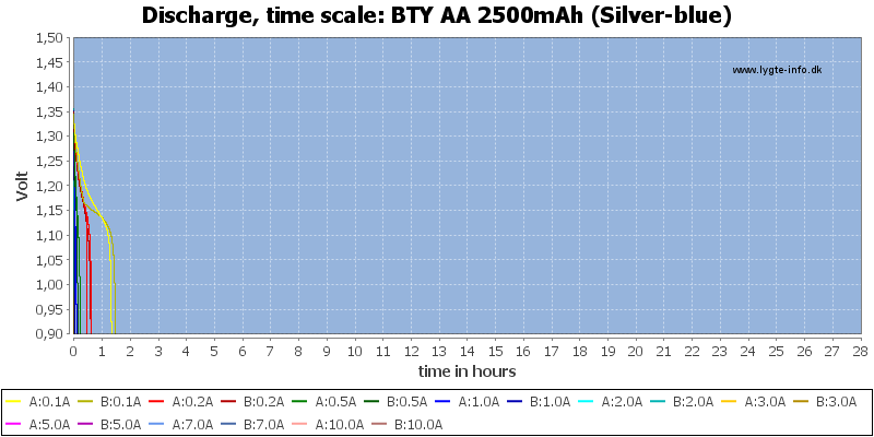 BTY%20AA%202500mAh%20(Silver-blue)-CapacityTimeHours.png