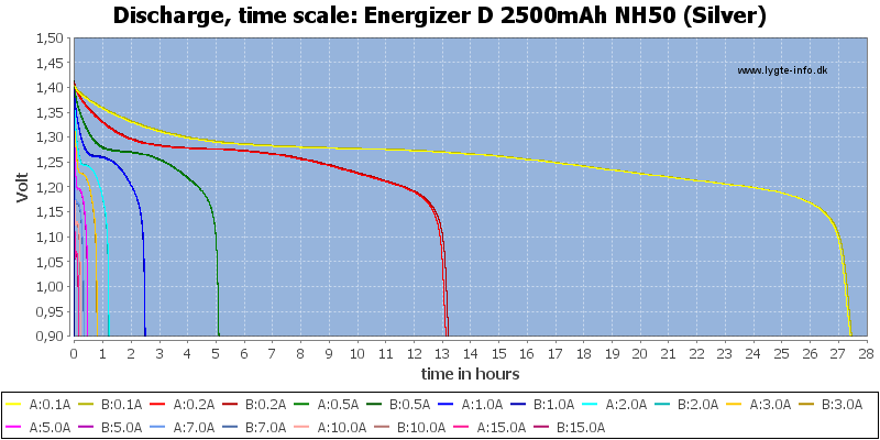 Energizer%20D%202500mAh%20NH50%20(Silver)-CapacityTimeHours.png