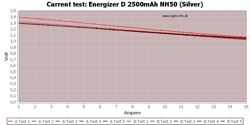 Energizer%20D%202500mAh%20NH50%20(Silver)-CurrentTest.png