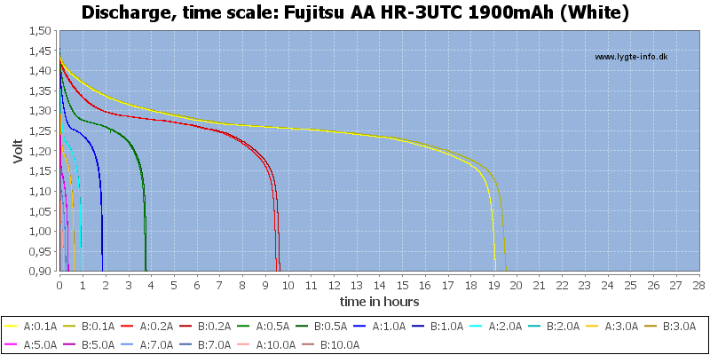 Fujitsu%20AA%20HR-3UTC%201900mAh%20(White)-CapacityTimeHours.png