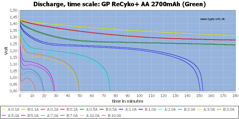 GP%20ReCyko+%20AA%202700mAh%20(Green)-CapacityTime.png