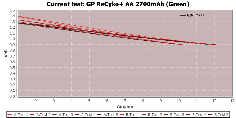 GP%20ReCyko+%20AA%202700mAh%20(Green)-CurrentTest.png