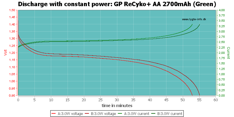 GP%20ReCyko+%20AA%202700mAh%20(Green)-PowerLoadTime.png