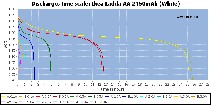 Ikea%20Ladda%20AA%202450mAh%20(White)-CapacityTimeHours.png