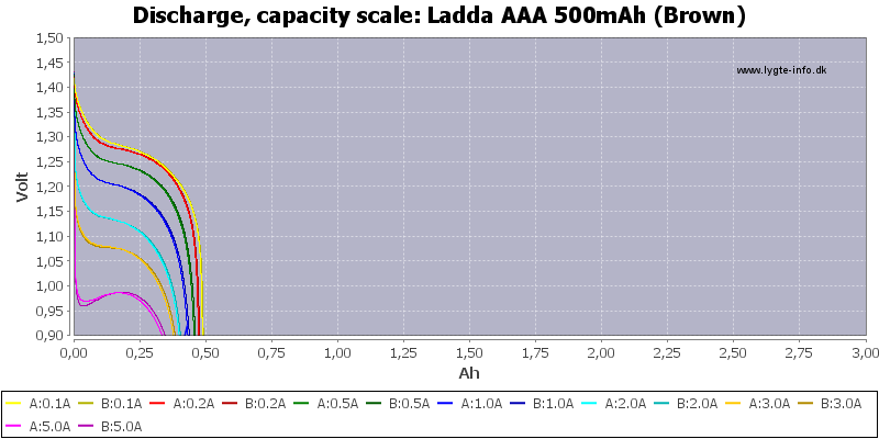 Ladda%20AAA%20500mAh%20(Brown)-Capacity.png