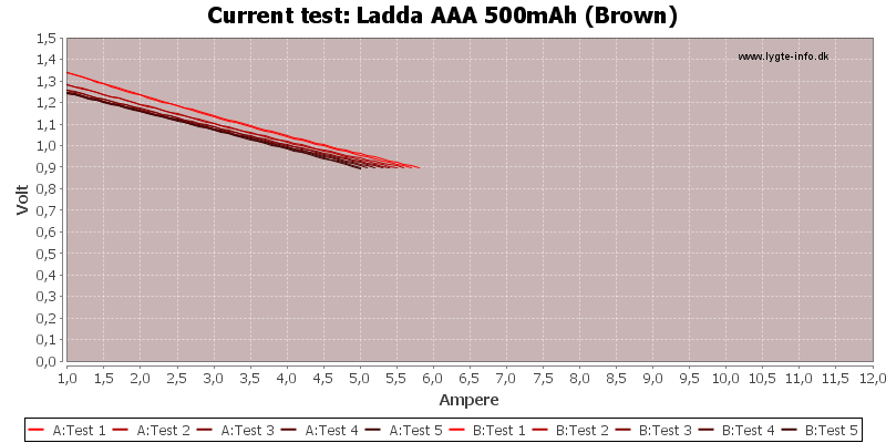 Ladda%20AAA%20500mAh%20(Brown)-CurrentTest.png