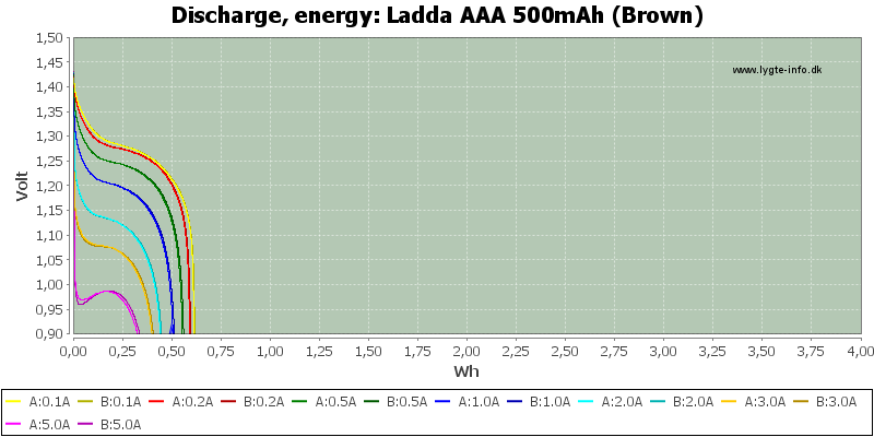 Ladda%20AAA%20500mAh%20(Brown)-Energy.png