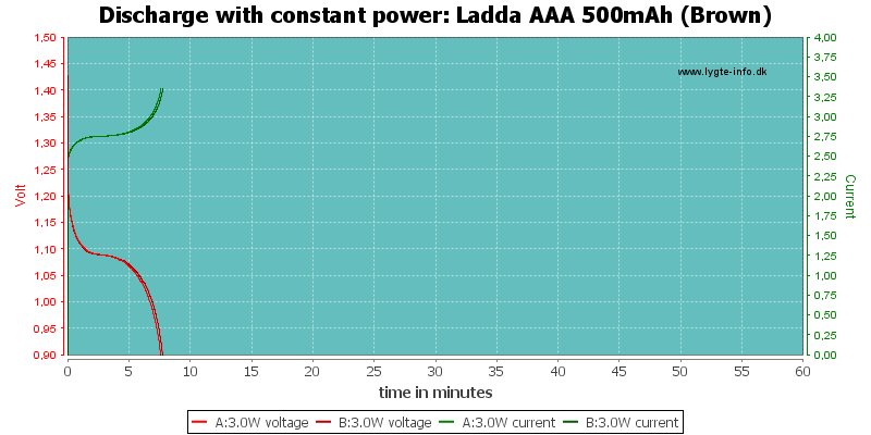 Ladda%20AAA%20500mAh%20(Brown)-PowerLoadTime.png