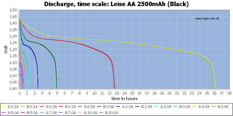 Leise%20AA%202500mAh%20(Black)-CapacityTimeHours.png