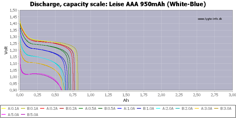 Leise%20AAA%20950mAh%20(White-Blue)-Capacity.png