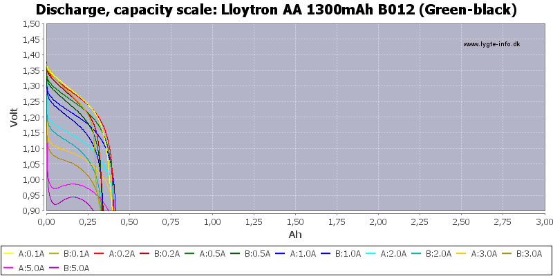 Lloytron%20AA%201300mAh%20B012%20(Green-black)-Capacity.png