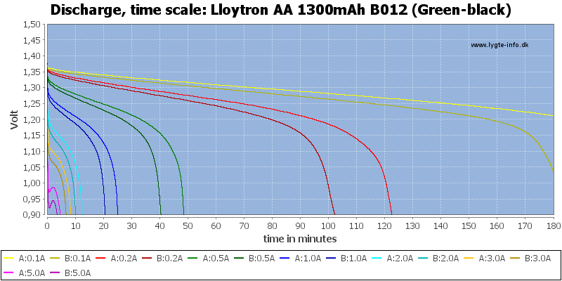 Lloytron%20AA%201300mAh%20B012%20(Green-black)-CapacityTime.png