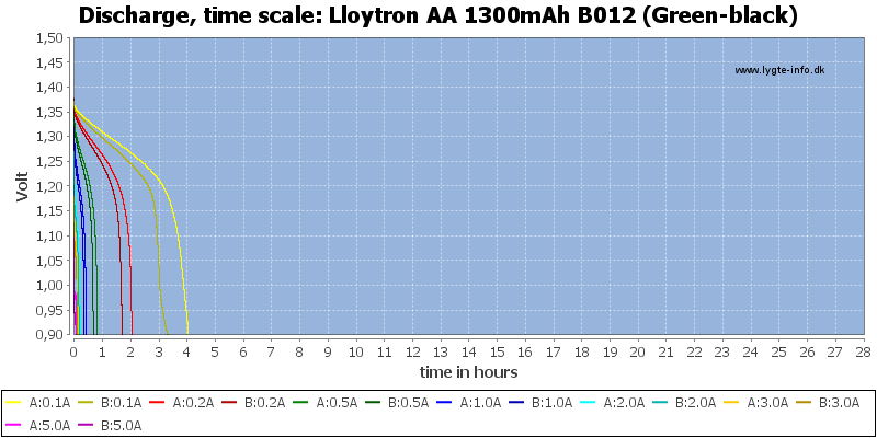 Lloytron%20AA%201300mAh%20B012%20(Green-black)-CapacityTimeHours.png