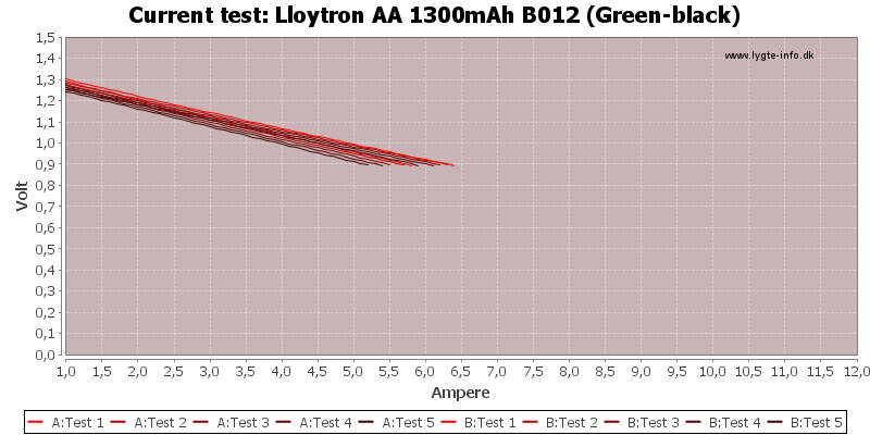 Lloytron%20AA%201300mAh%20B012%20(Green-black)-CurrentTest.png