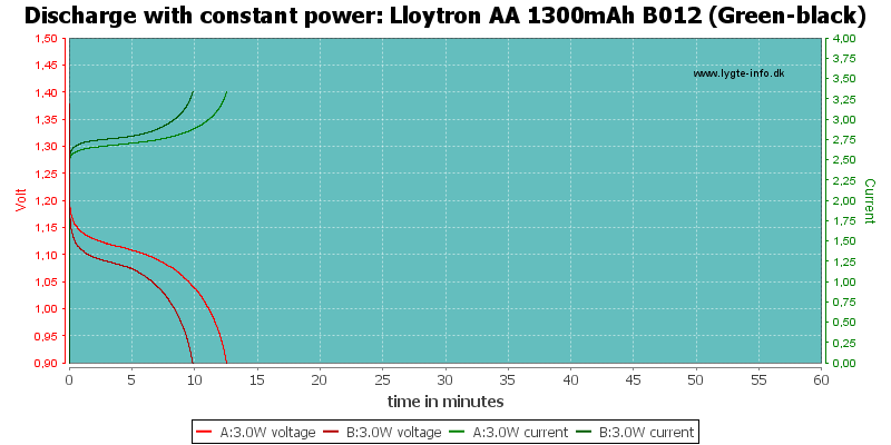 Lloytron%20AA%201300mAh%20B012%20(Green-black)-PowerLoadTime.png