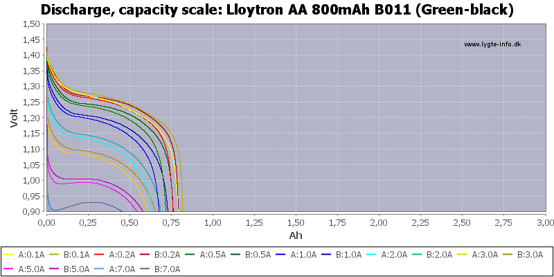 Lloytron%20AA%20800mAh%20B011%20(Green-black)-Capacity.png