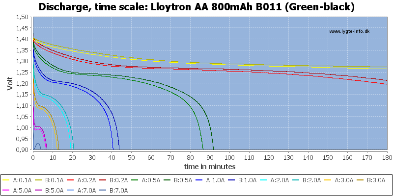 Lloytron%20AA%20800mAh%20B011%20(Green-black)-CapacityTime.png