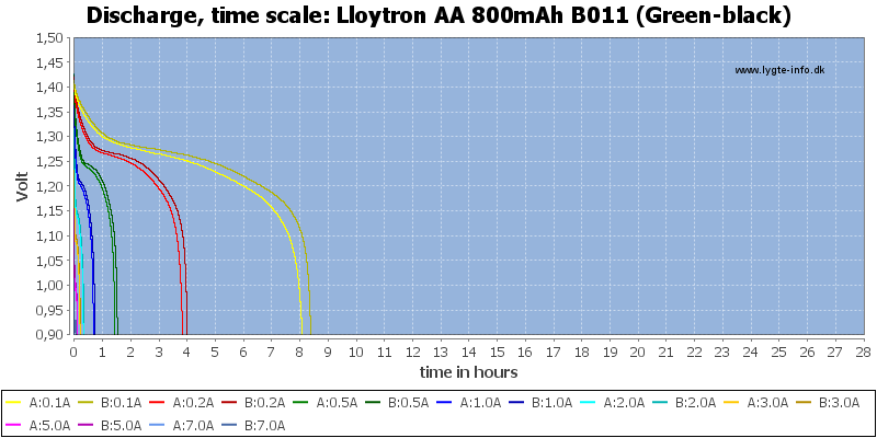 Lloytron%20AA%20800mAh%20B011%20(Green-black)-CapacityTimeHours.png