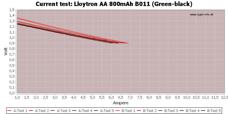 Lloytron%20AA%20800mAh%20B011%20(Green-black)-CurrentTest.png