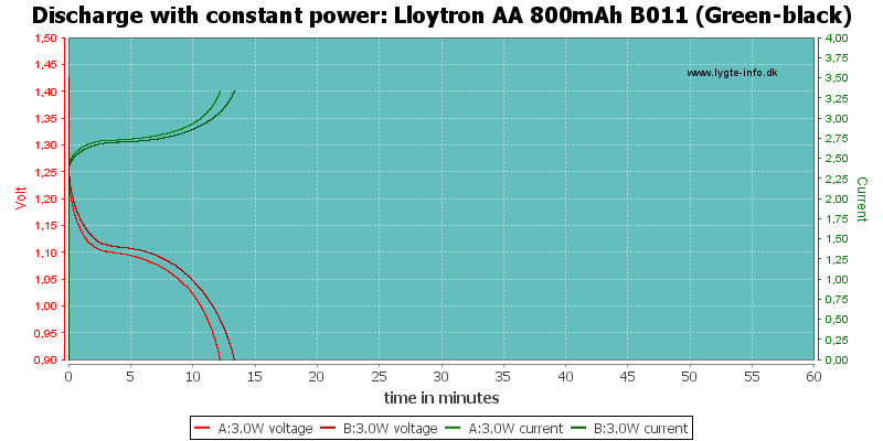 Lloytron%20AA%20800mAh%20B011%20(Green-black)-PowerLoadTime.png