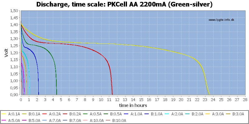 PKCell%20AA%202200mA%20(Green-silver)-CapacityTimeHours.png