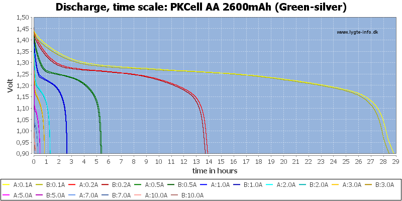 PKCell%20AA%202600mAh%20(Green-silver)-CapacityTimeHours.png