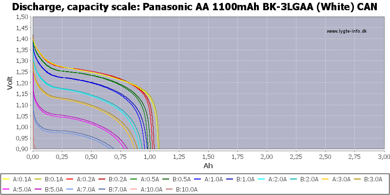 Panasonic%20AA%201100mAh%20BK-3LGAA%20(White)%20CAN-Capacity.png