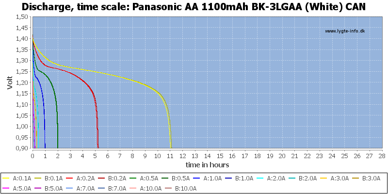 Panasonic%20AA%201100mAh%20BK-3LGAA%20(White)%20CAN-CapacityTimeHours.png
