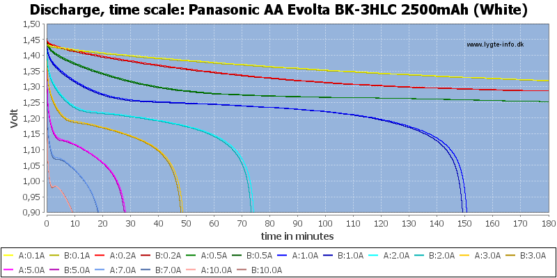 Panasonic%20AA%20Evolta%20BK-3HLC%202500mAh%20(White)-CapacityTime.png
