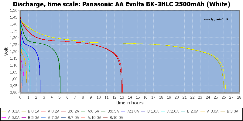 Panasonic%20AA%20Evolta%20BK-3HLC%202500mAh%20(White)-CapacityTimeHours.png