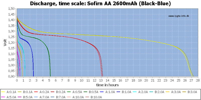 Sofirn%20AA%202600mAh%20(Black-Blue)-CapacityTimeHours.png