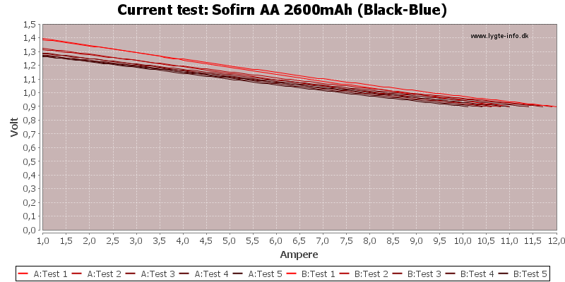 Sofirn%20AA%202600mAh%20(Black-Blue)-CurrentTest.png