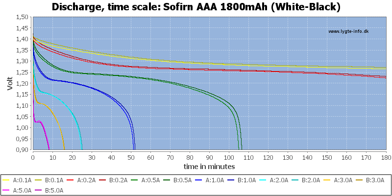 Sofirn%20AAA%201800mAh%20(White-Black)-CapacityTime.png