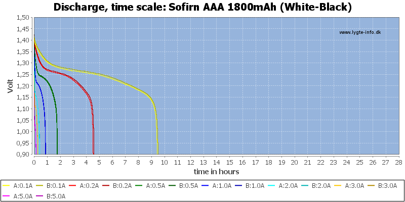 Sofirn%20AAA%201800mAh%20(White-Black)-CapacityTimeHours.png