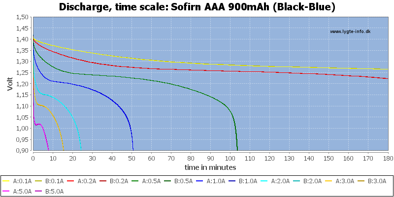 Sofirn%20AAA%20900mAh%20(Black-Blue)-CapacityTime.png