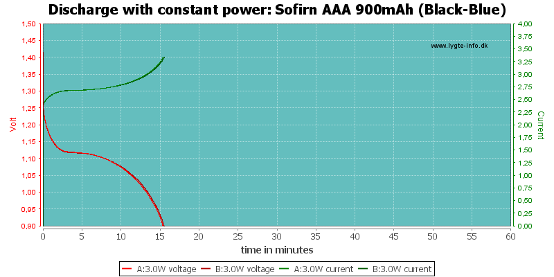 Sofirn%20AAA%20900mAh%20(Black-Blue)-PowerLoadTime.png