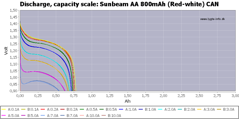 Sunbeam%20AA%20800mAh%20(Red-white)%20CAN-Capacity.png