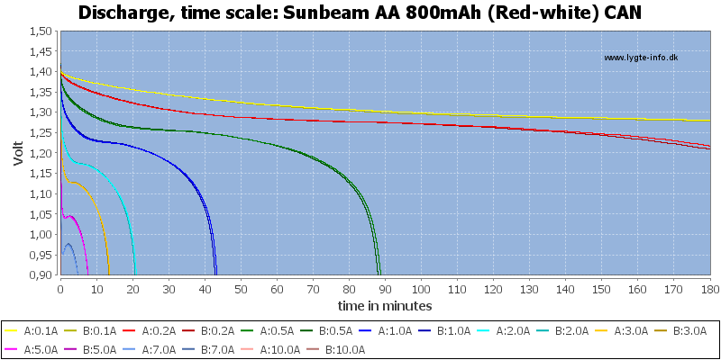 Sunbeam%20AA%20800mAh%20(Red-white)%20CAN-CapacityTime.png