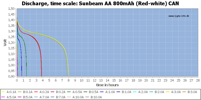 Sunbeam%20AA%20800mAh%20(Red-white)%20CAN-CapacityTimeHours.png