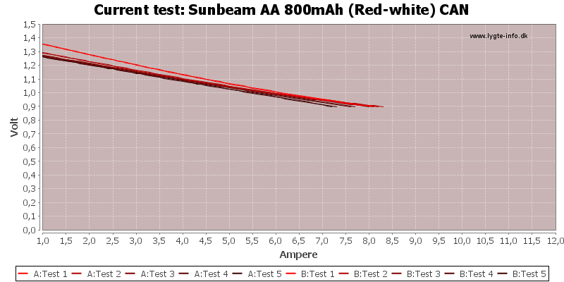 Sunbeam%20AA%20800mAh%20(Red-white)%20CAN-CurrentTest.png