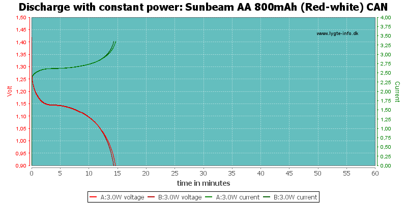 Sunbeam%20AA%20800mAh%20(Red-white)%20CAN-PowerLoadTime.png