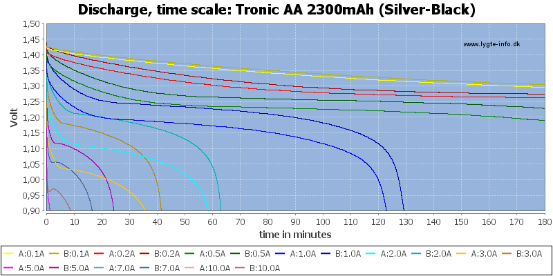 Tronic%20AA%202300mAh%20(Silver-Black)-CapacityTime.png