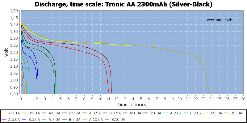 Tronic%20AA%202300mAh%20(Silver-Black)-CapacityTimeHours.png