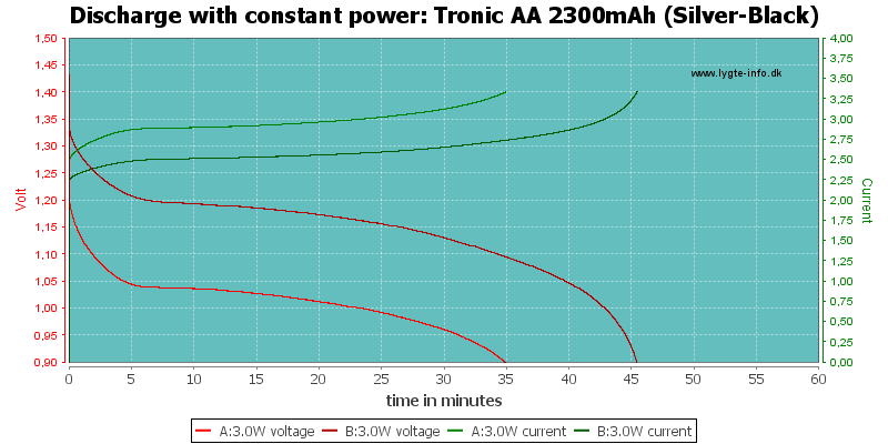 Tronic%20AA%202300mAh%20(Silver-Black)-PowerLoadTime.png